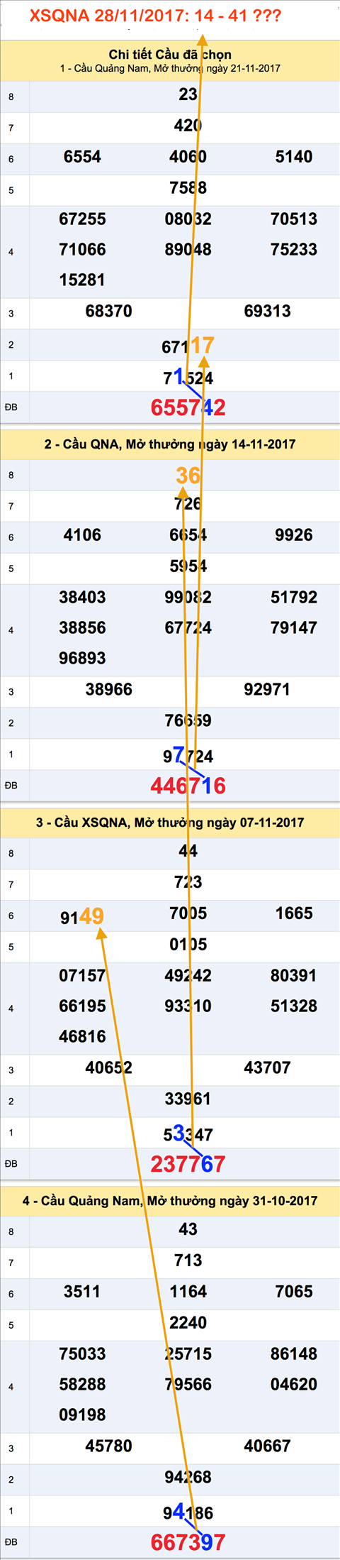Tham khao XSMT - An so XSQNA 28-11-2017